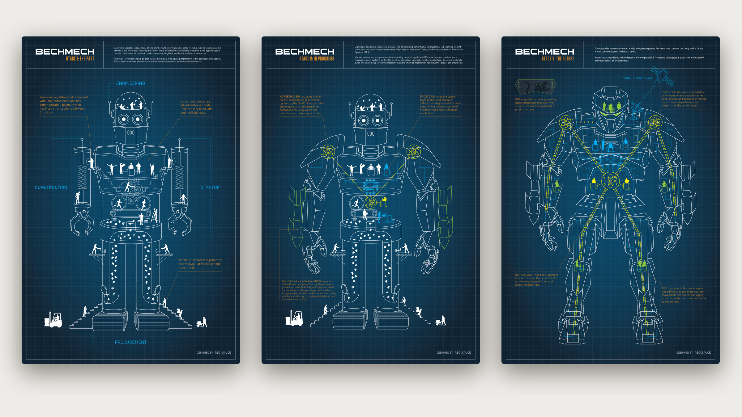 Three blueprint posters of the same robot. Stage 1, the past: a clunky old robot with claw hands and tank treads, with paper piling up through its body. Stage 2, in progress: the same robot being fitted with modern armored limbs and connected systems. Stage 3, the future: a sleek, fully armored robot wired together with glowing lines.