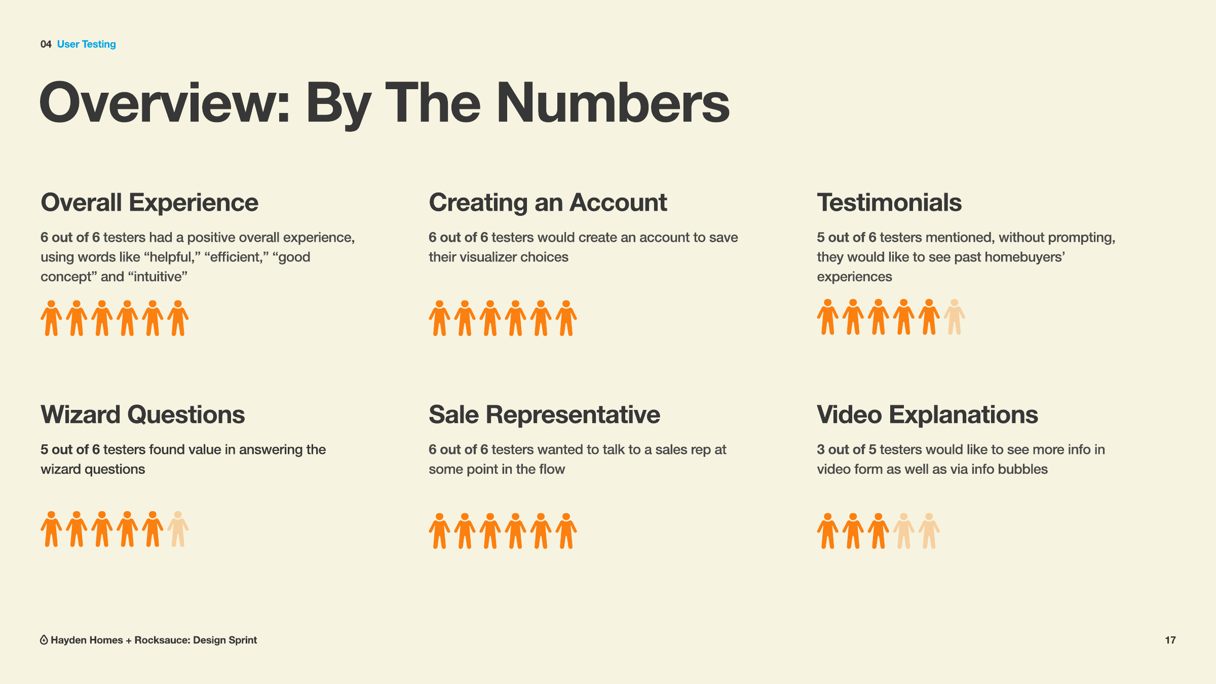 A sprint summary page counting how many of six testers had a positive experience, would create an account, and wanted a sales rep.