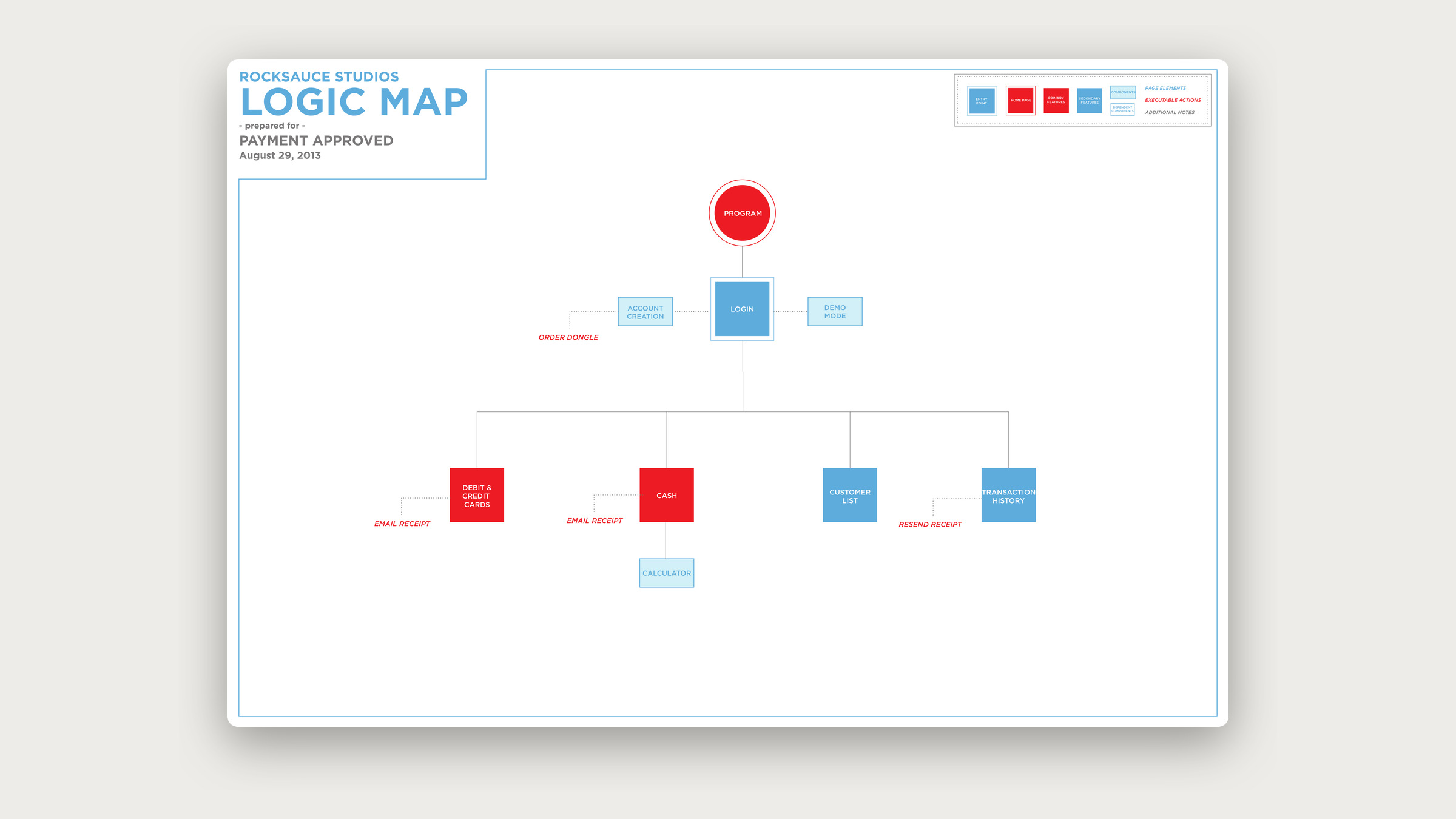 A logic map diagram with login at the center and demo mode, debit and credit cards, cash, customer list and transaction history branching from it.