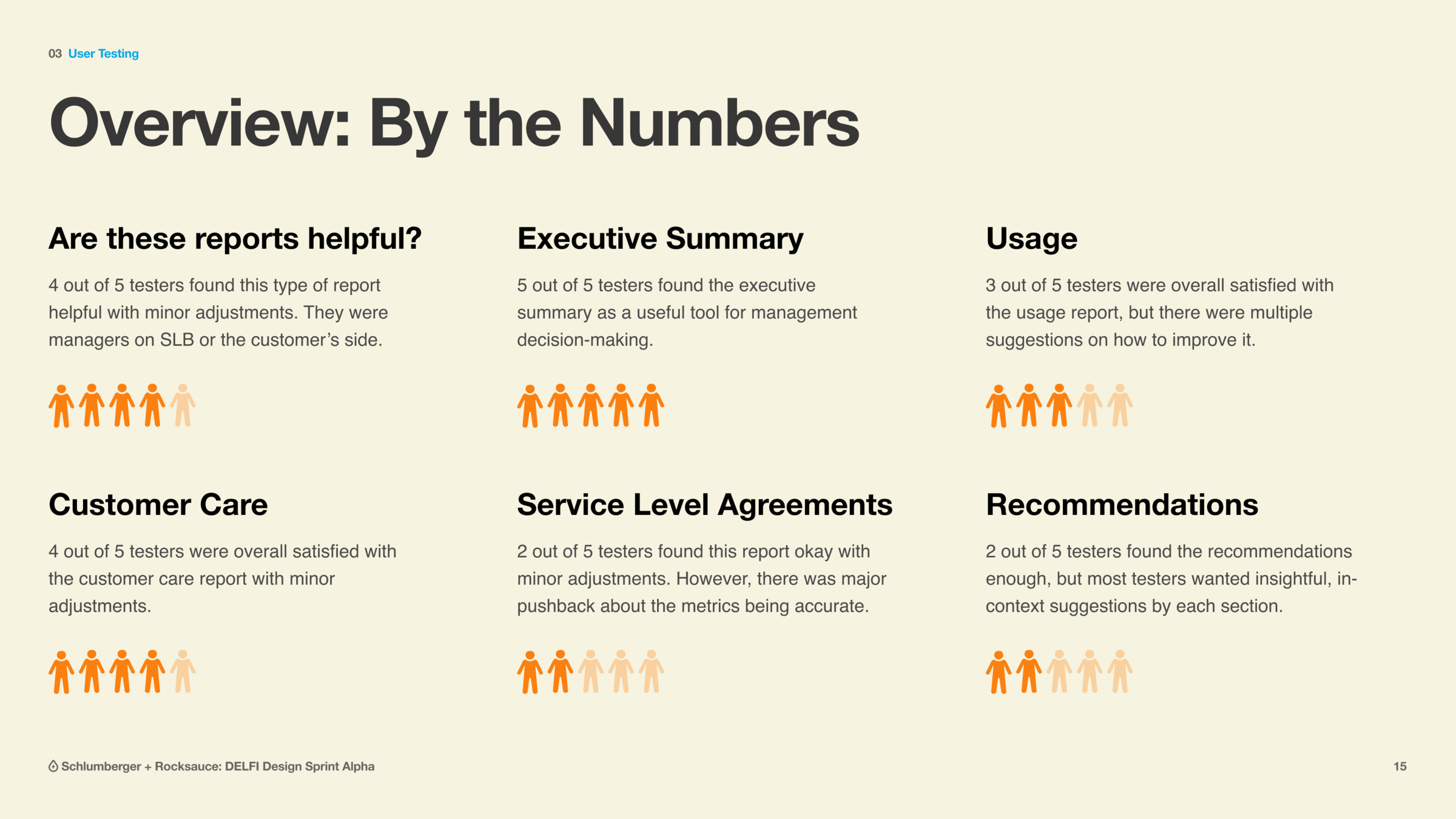 A slide summarizing how five testers rated the DELFI customer care, executive summary, usage and service level reports.