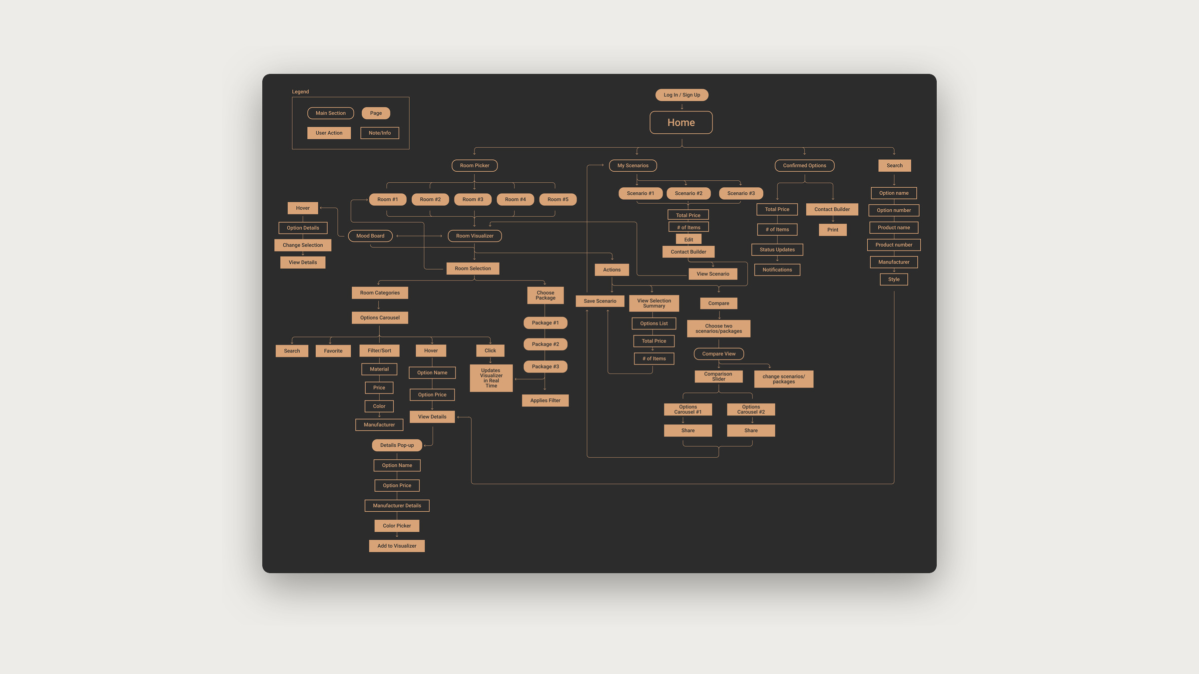 A flow chart of the design studio experience, from home through room visualizer, packages, mood board, compare and confirmed options.